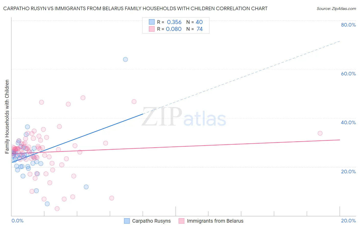 Carpatho Rusyn vs Immigrants from Belarus Family Households with Children