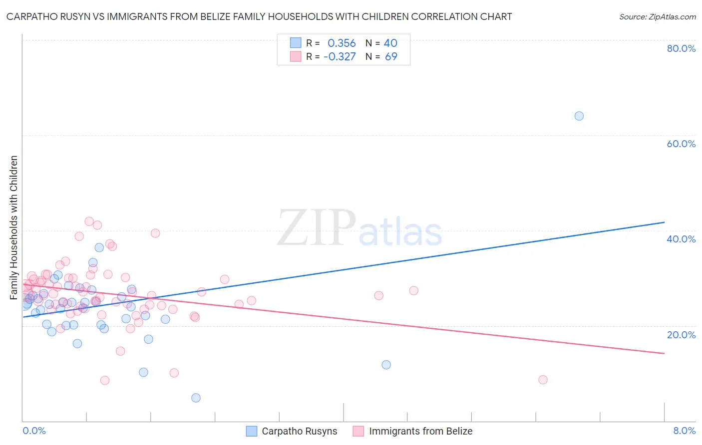 Carpatho Rusyn vs Immigrants from Belize Family Households with Children