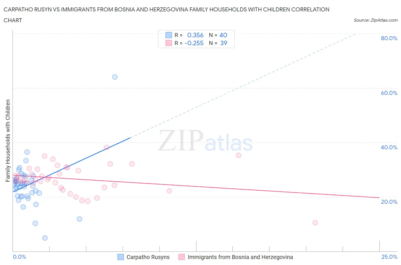 Carpatho Rusyn vs Immigrants from Bosnia and Herzegovina Family Households with Children