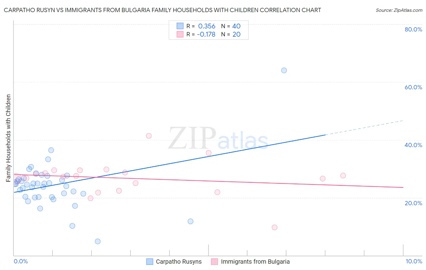 Carpatho Rusyn vs Immigrants from Bulgaria Family Households with Children