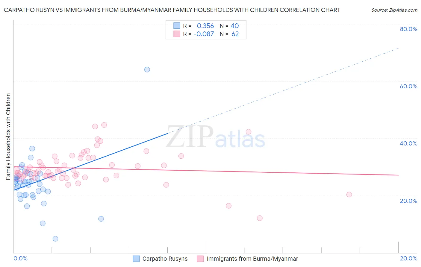 Carpatho Rusyn vs Immigrants from Burma/Myanmar Family Households with Children