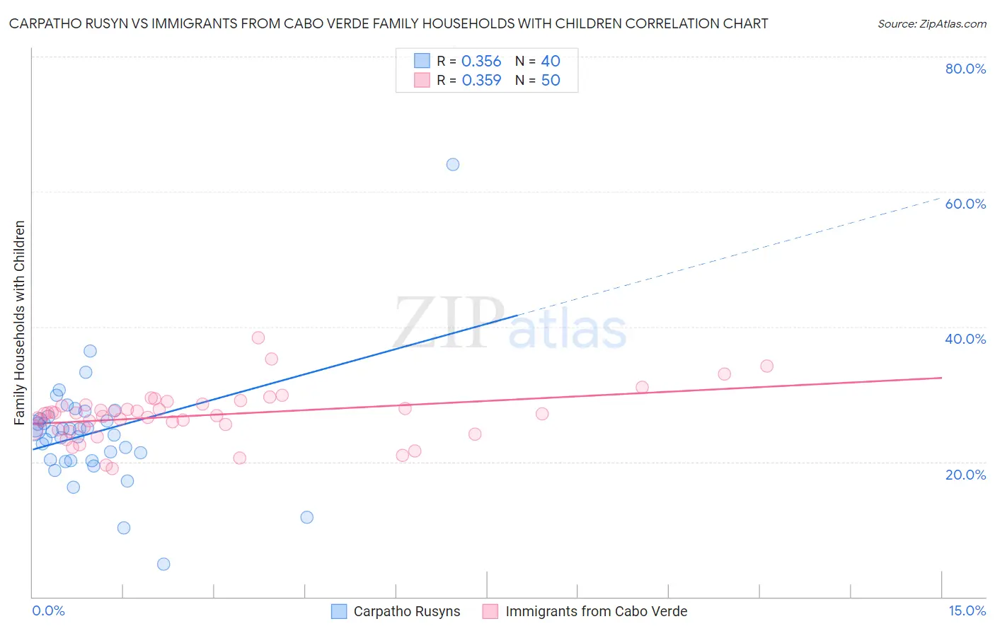 Carpatho Rusyn vs Immigrants from Cabo Verde Family Households with Children