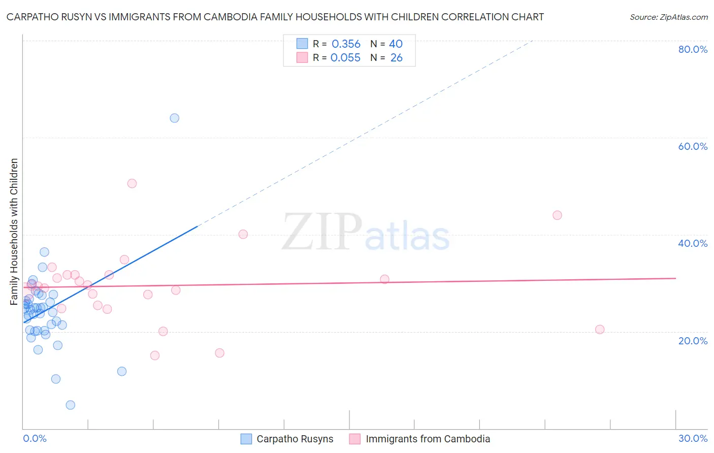Carpatho Rusyn vs Immigrants from Cambodia Family Households with Children