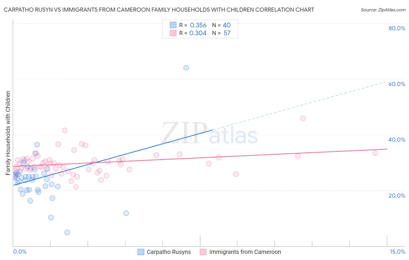 Carpatho Rusyn vs Immigrants from Cameroon Family Households with Children