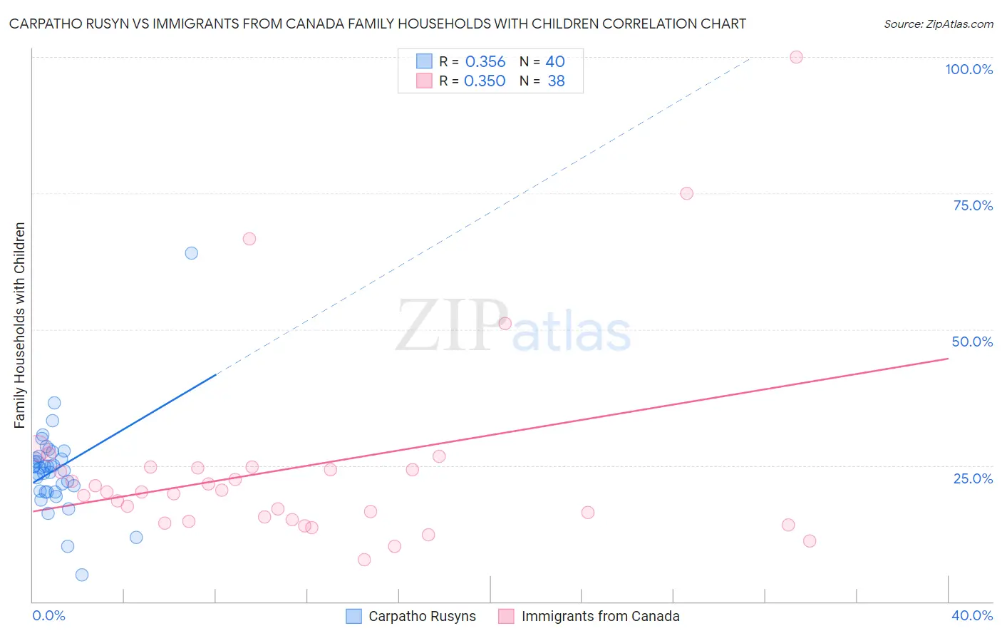 Carpatho Rusyn vs Immigrants from Canada Family Households with Children