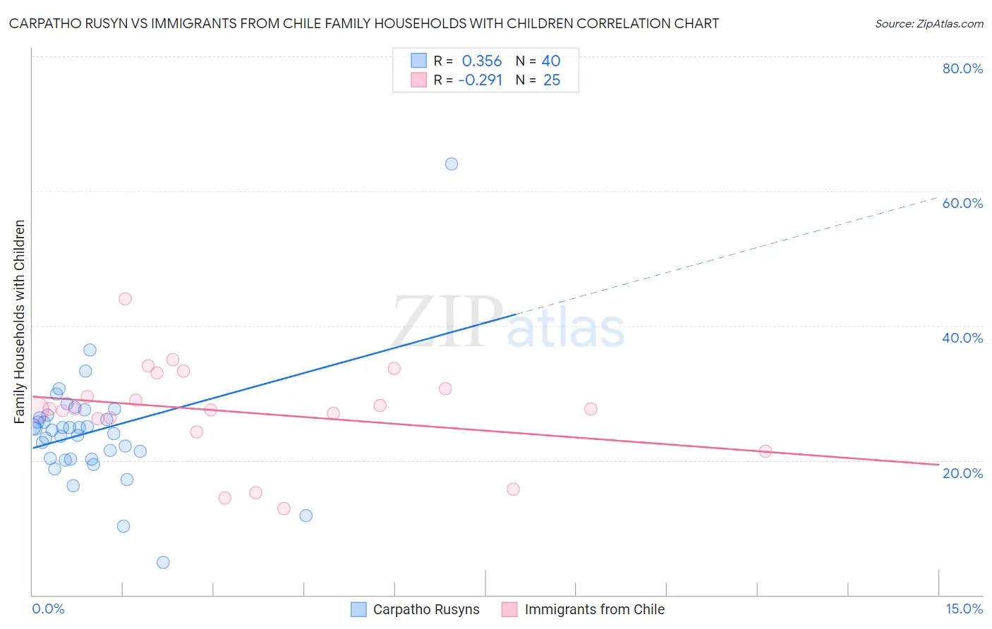 Carpatho Rusyn vs Immigrants from Chile Family Households with Children