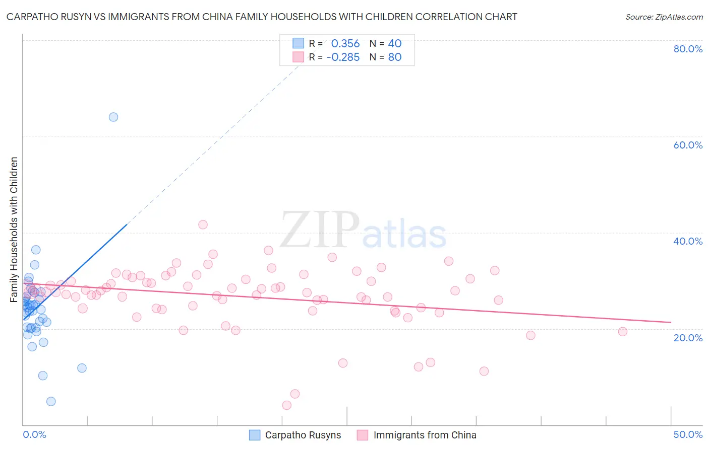 Carpatho Rusyn vs Immigrants from China Family Households with Children
