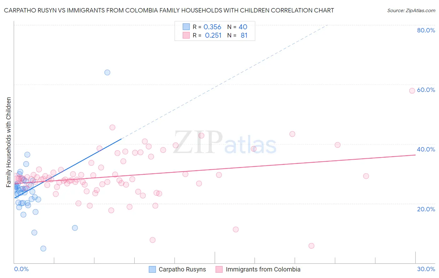 Carpatho Rusyn vs Immigrants from Colombia Family Households with Children