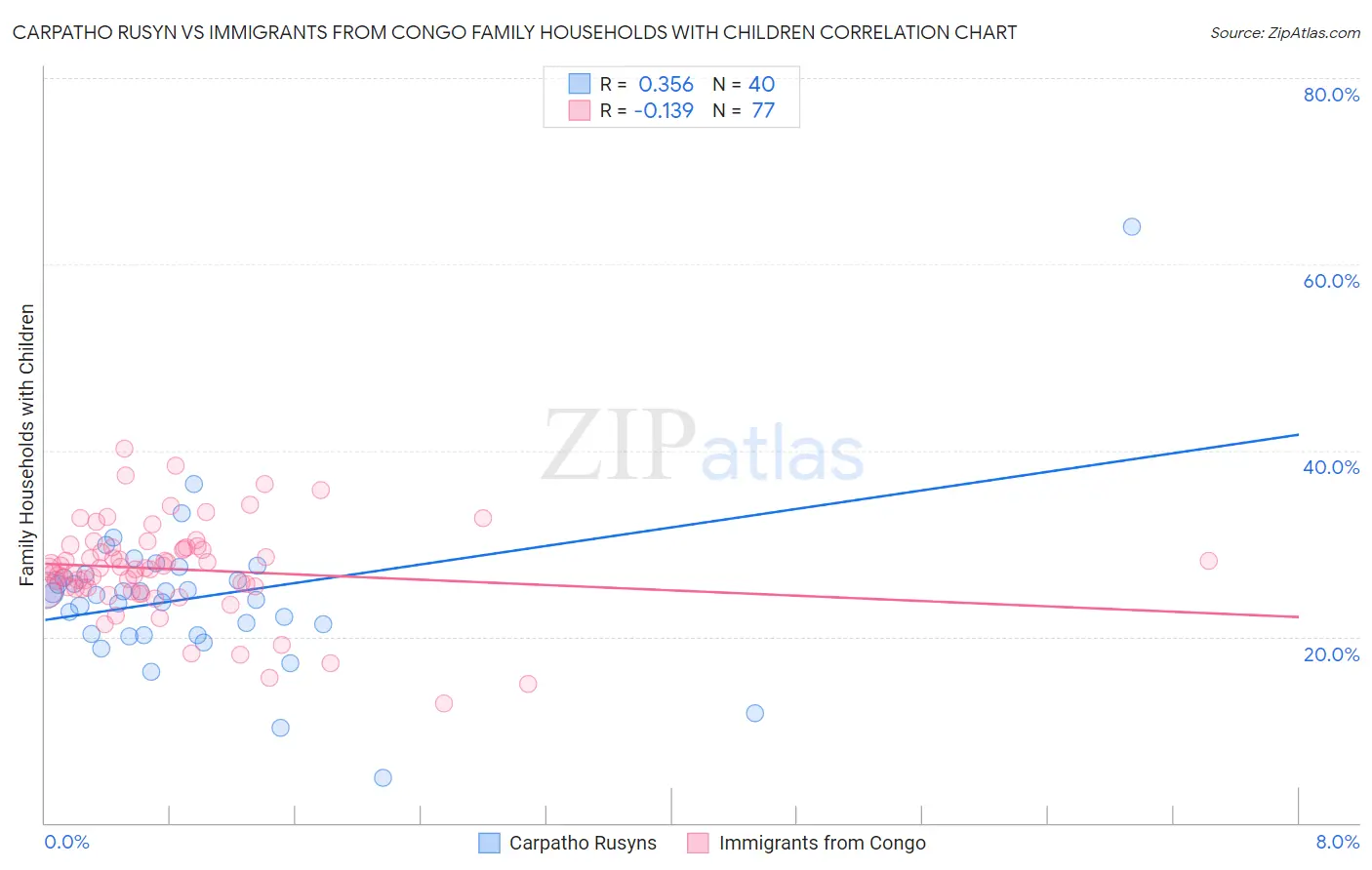 Carpatho Rusyn vs Immigrants from Congo Family Households with Children