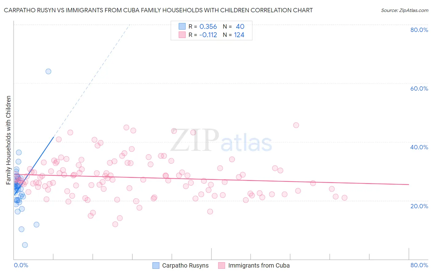 Carpatho Rusyn vs Immigrants from Cuba Family Households with Children