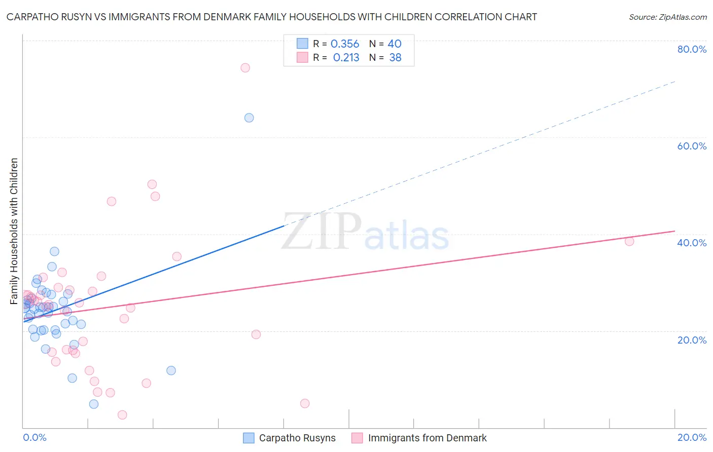 Carpatho Rusyn vs Immigrants from Denmark Family Households with Children