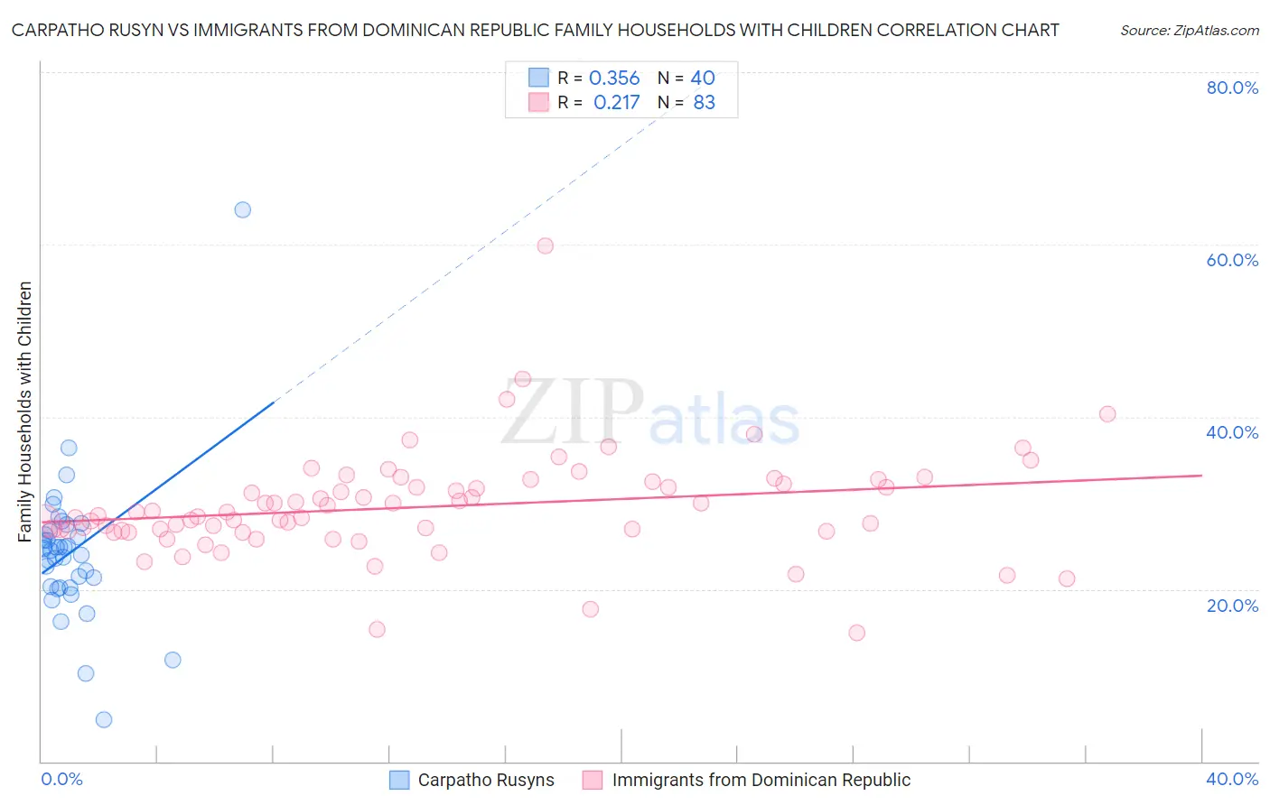 Carpatho Rusyn vs Immigrants from Dominican Republic Family Households with Children