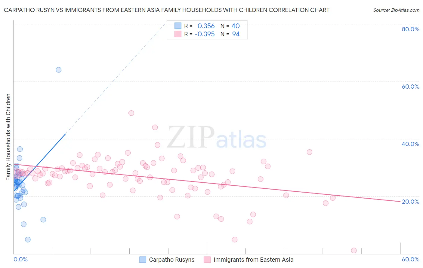 Carpatho Rusyn vs Immigrants from Eastern Asia Family Households with Children