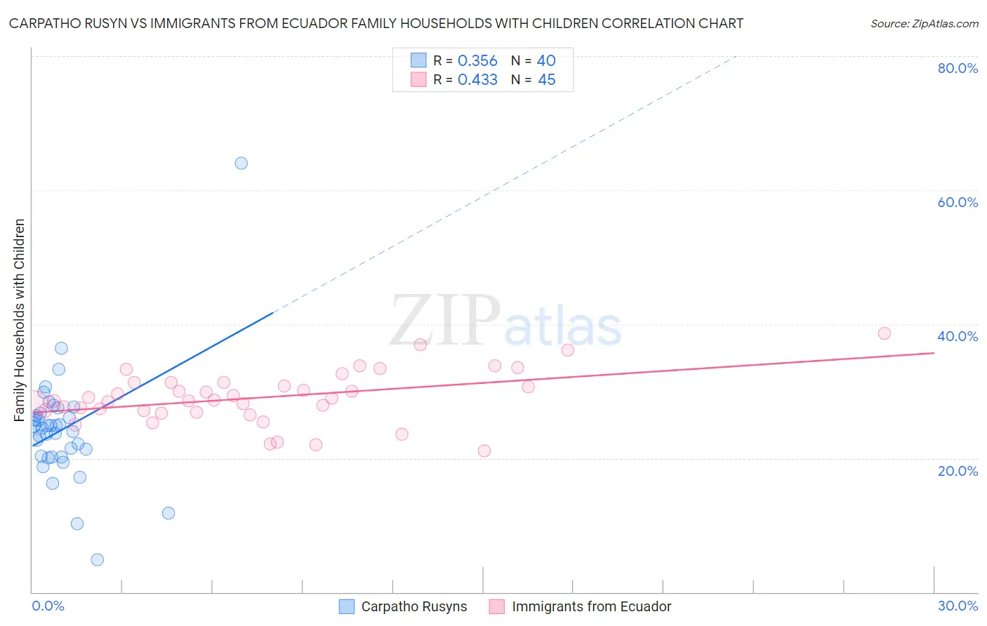 Carpatho Rusyn vs Immigrants from Ecuador Family Households with Children