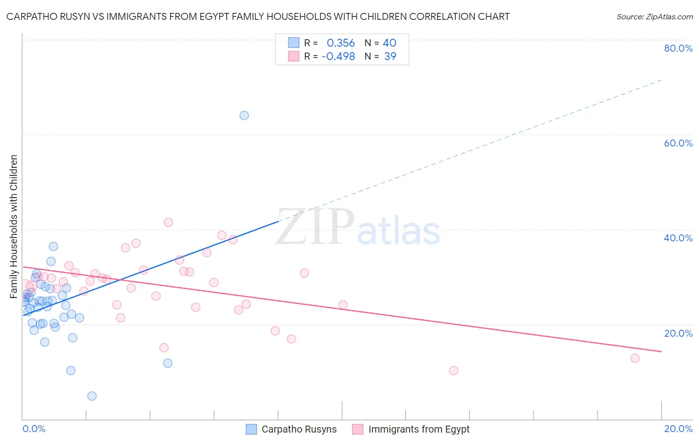 Carpatho Rusyn vs Immigrants from Egypt Family Households with Children