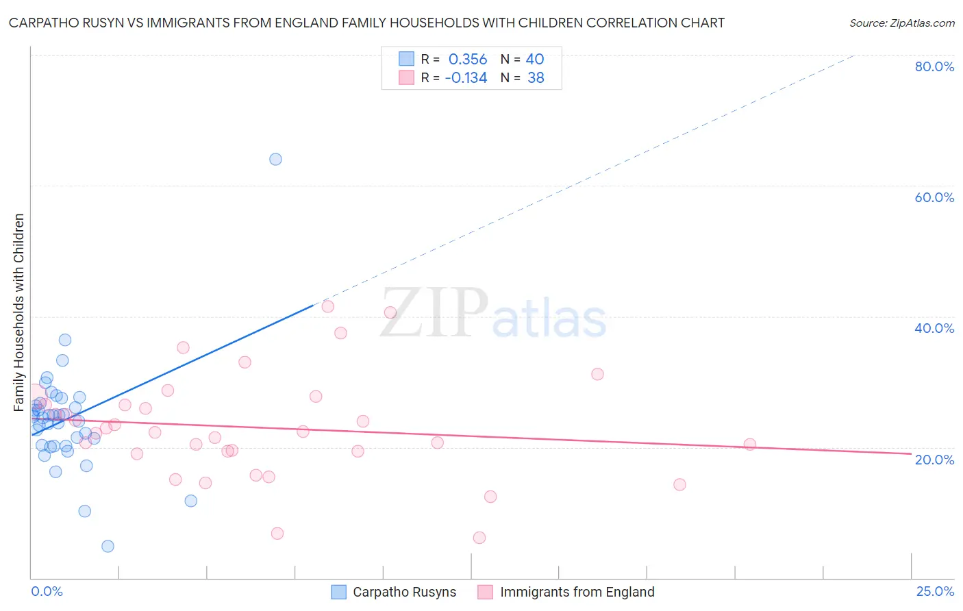 Carpatho Rusyn vs Immigrants from England Family Households with Children