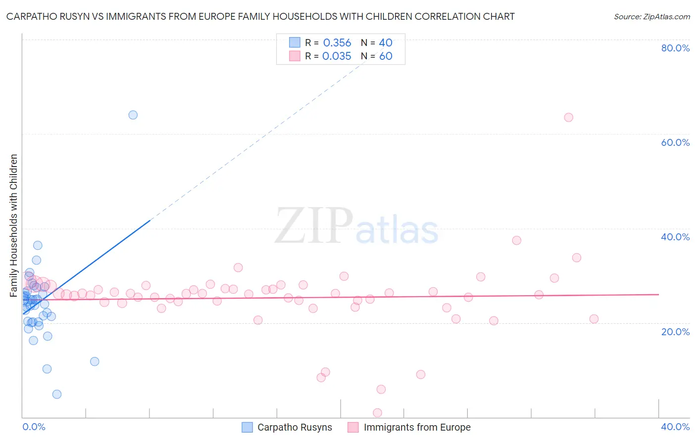 Carpatho Rusyn vs Immigrants from Europe Family Households with Children