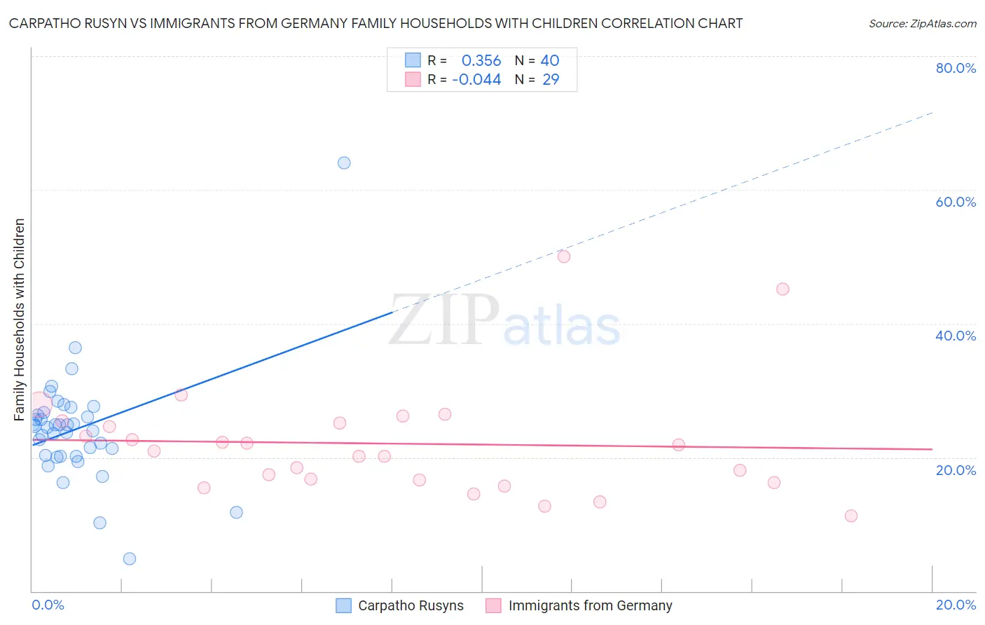 Carpatho Rusyn vs Immigrants from Germany Family Households with Children