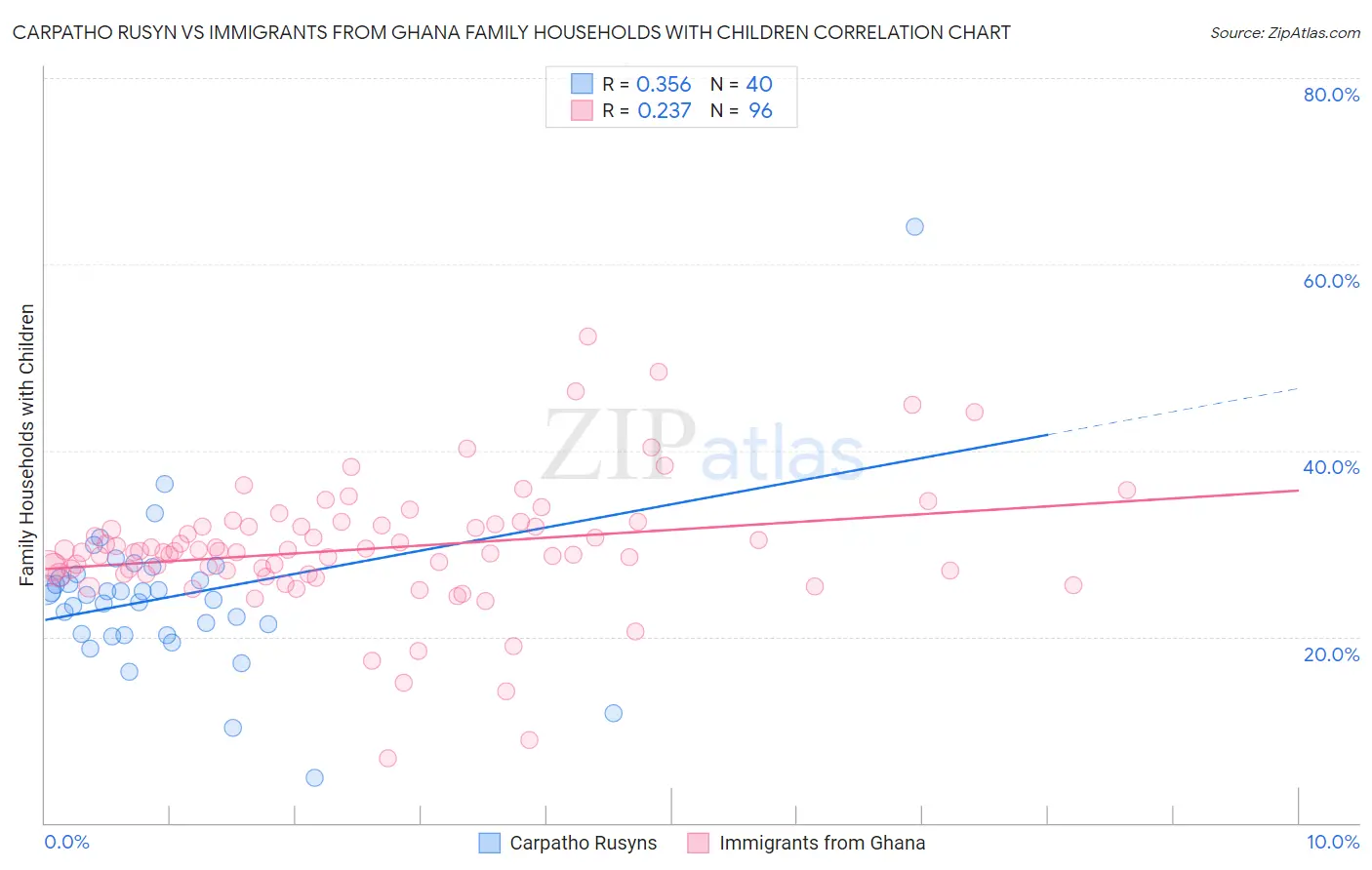 Carpatho Rusyn vs Immigrants from Ghana Family Households with Children