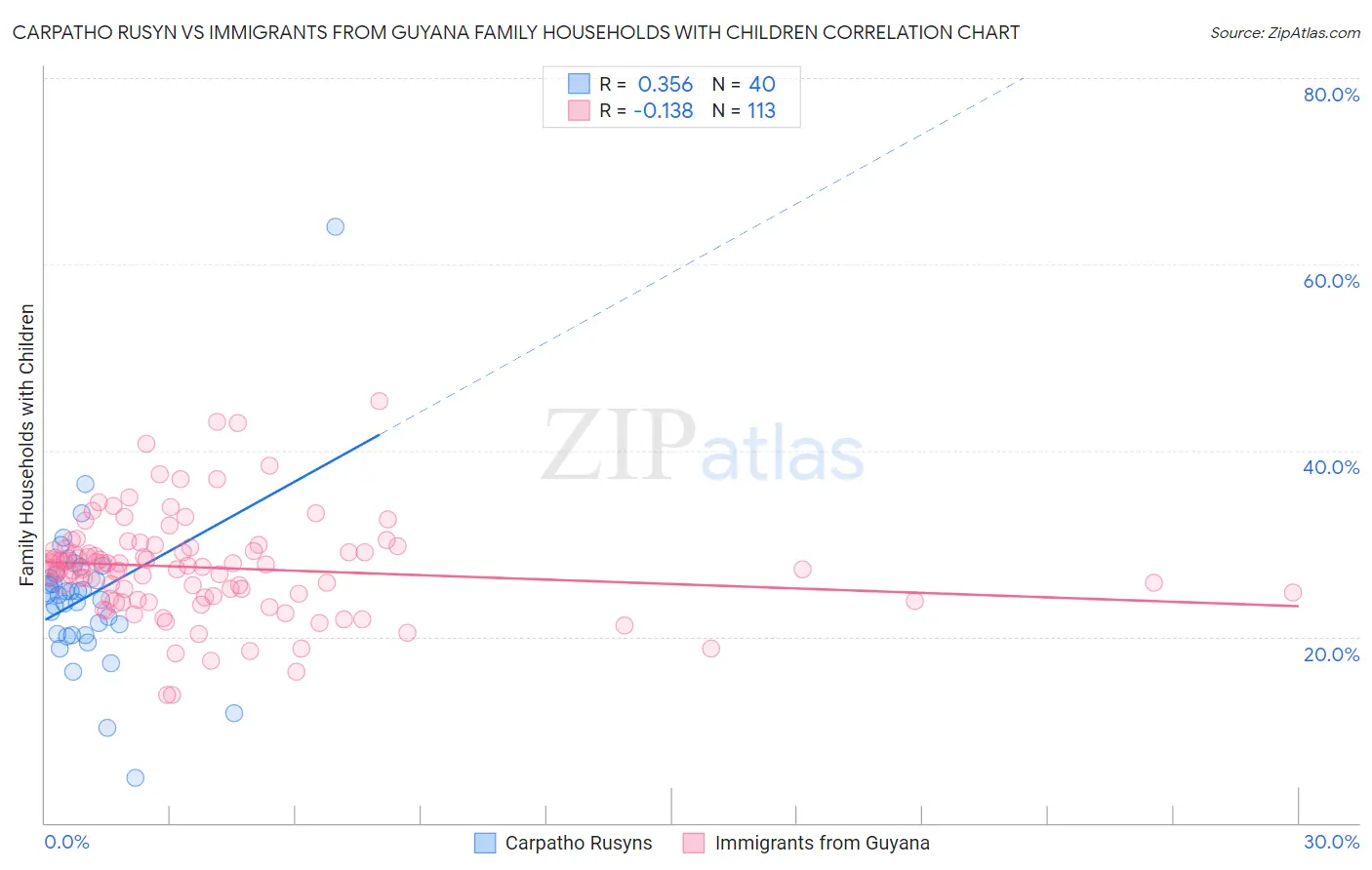 Carpatho Rusyn vs Immigrants from Guyana Family Households with Children