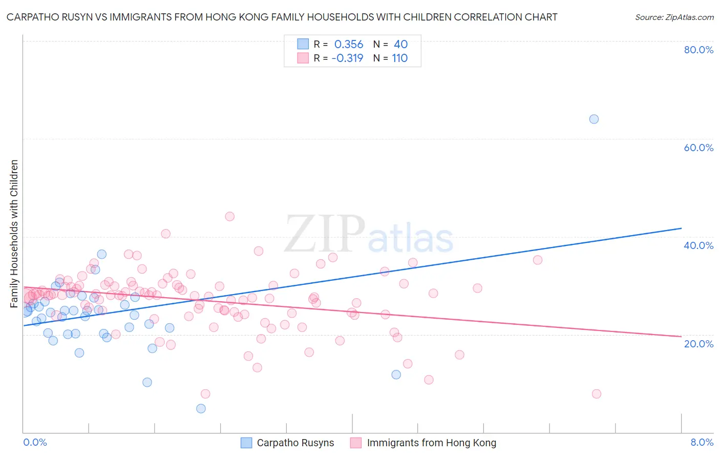 Carpatho Rusyn vs Immigrants from Hong Kong Family Households with Children