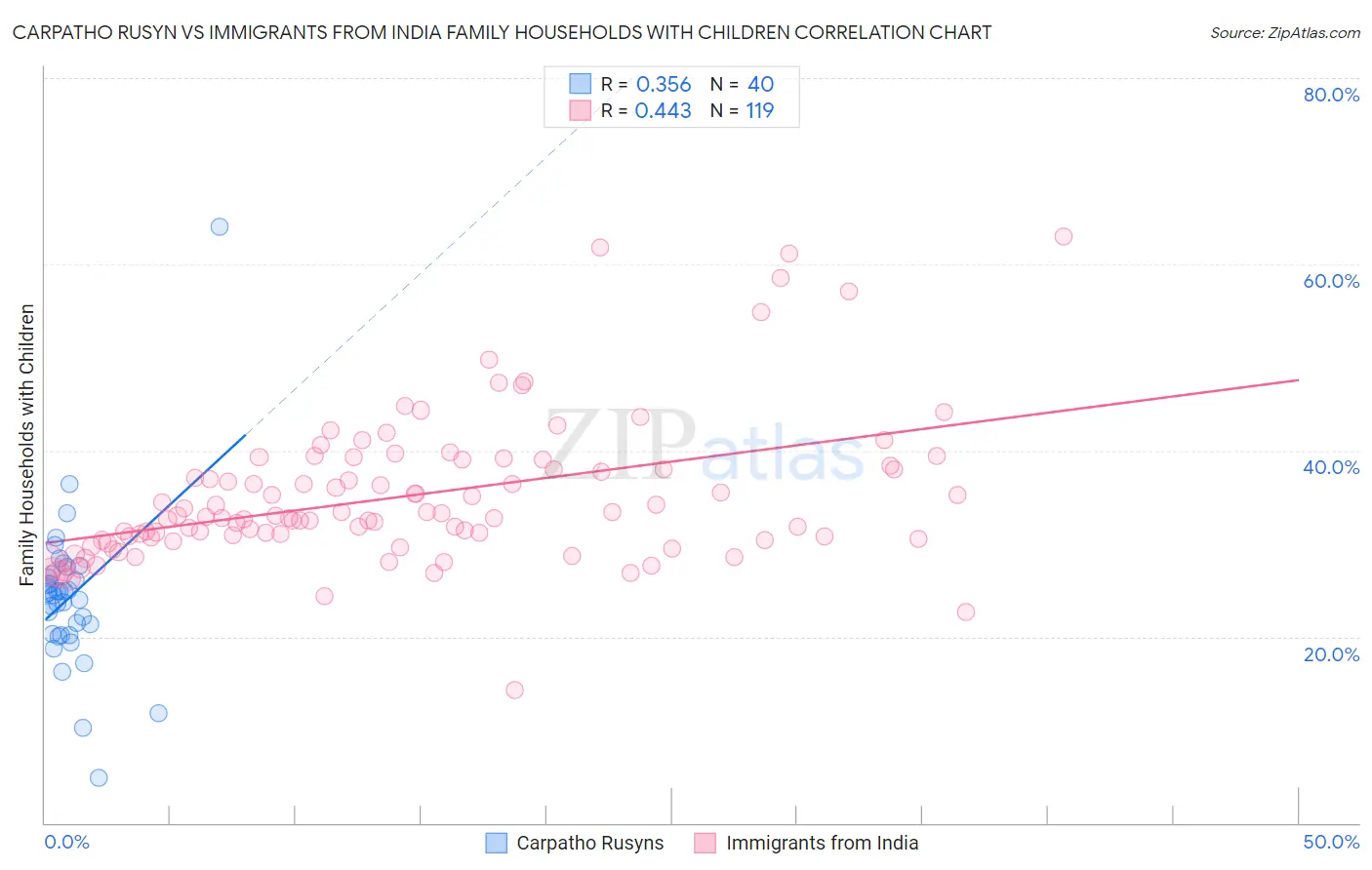 Carpatho Rusyn vs Immigrants from India Family Households with Children