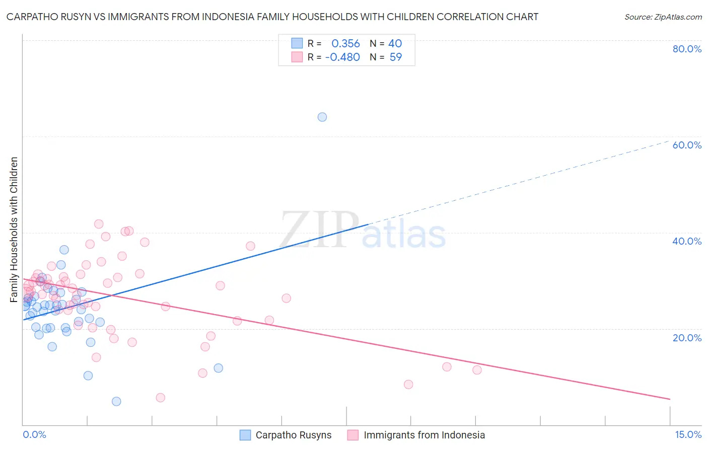 Carpatho Rusyn vs Immigrants from Indonesia Family Households with Children