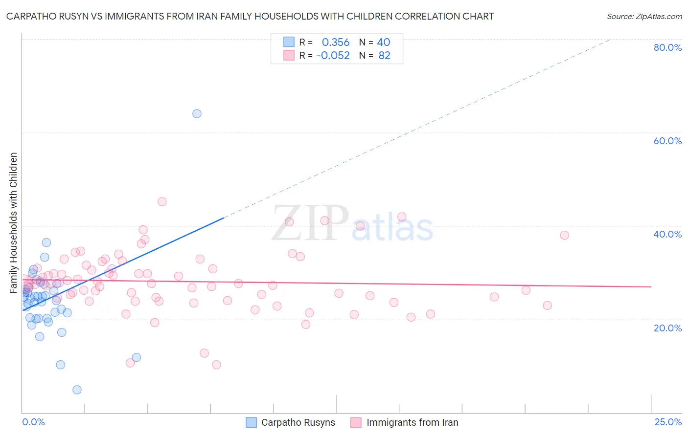 Carpatho Rusyn vs Immigrants from Iran Family Households with Children