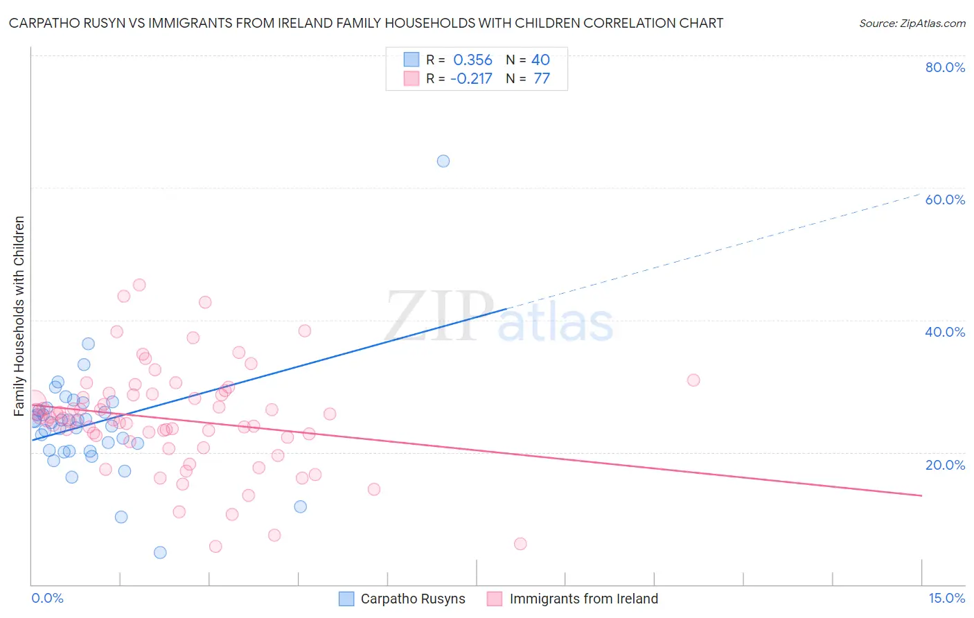 Carpatho Rusyn vs Immigrants from Ireland Family Households with Children