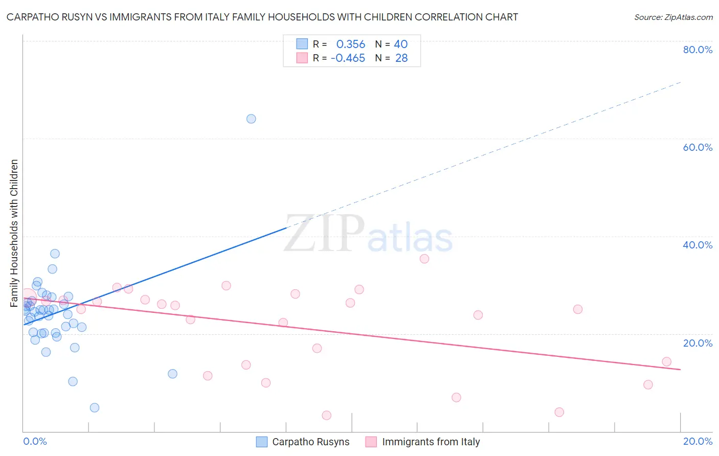 Carpatho Rusyn vs Immigrants from Italy Family Households with Children