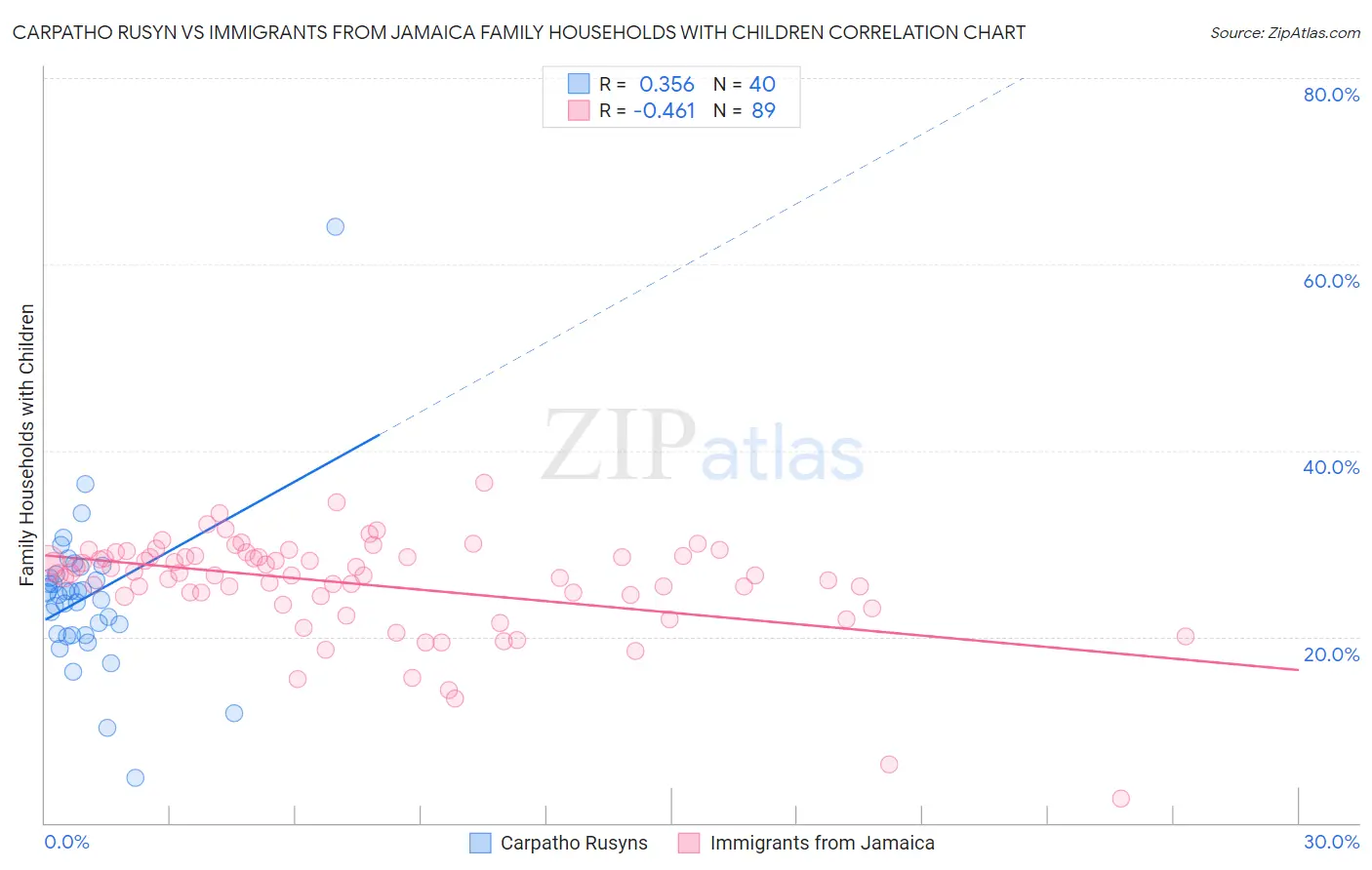 Carpatho Rusyn vs Immigrants from Jamaica Family Households with Children
