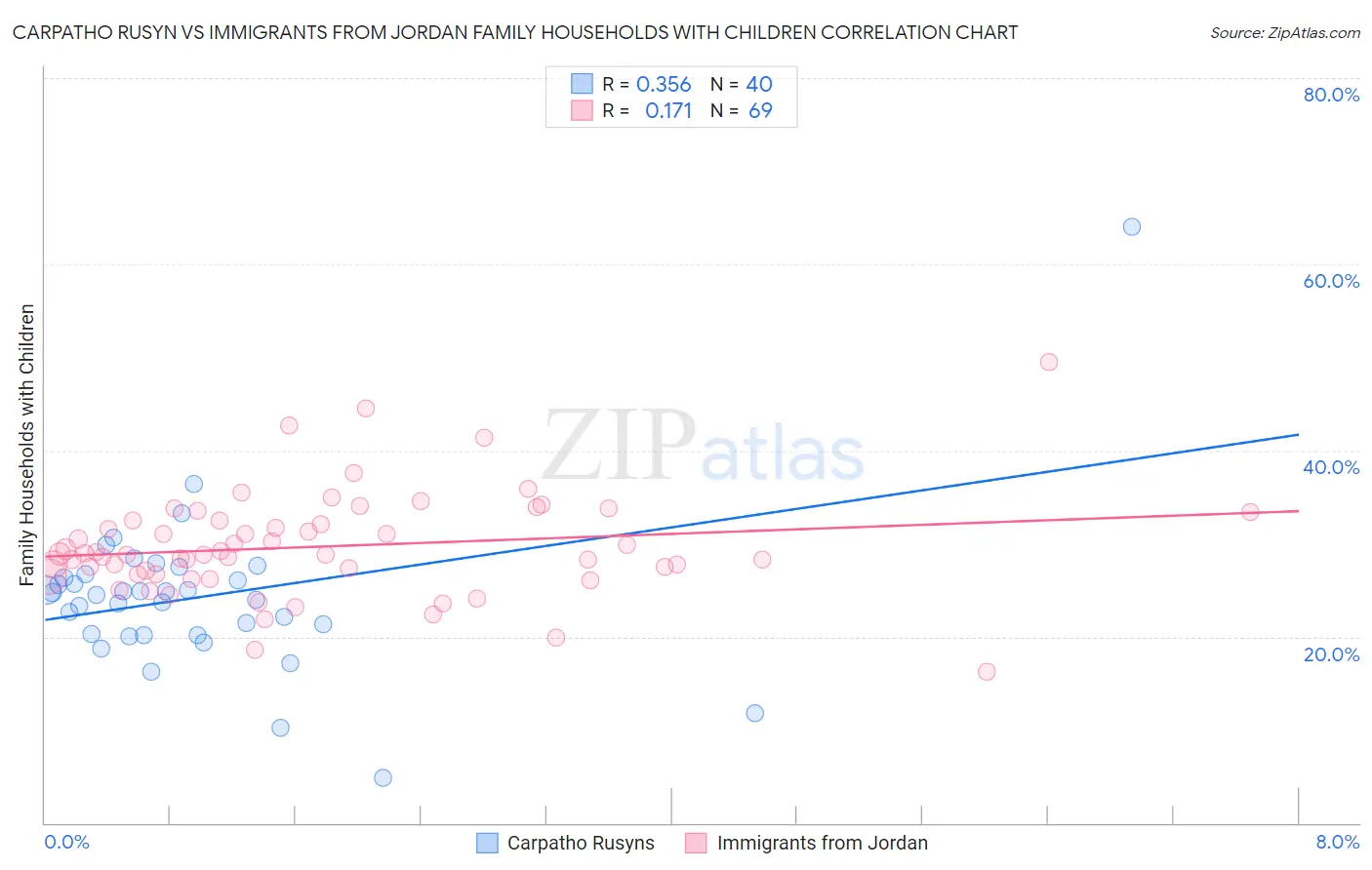 Carpatho Rusyn vs Immigrants from Jordan Family Households with Children