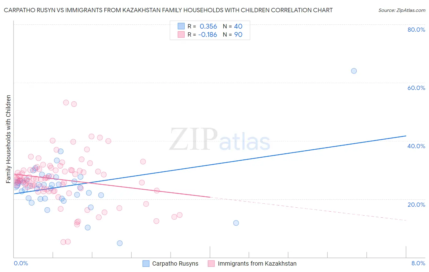 Carpatho Rusyn vs Immigrants from Kazakhstan Family Households with Children