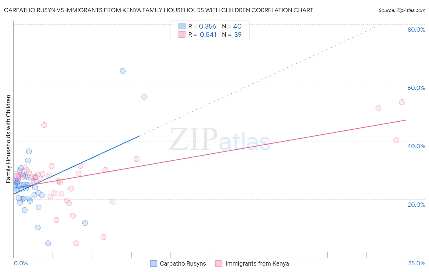 Carpatho Rusyn vs Immigrants from Kenya Family Households with Children