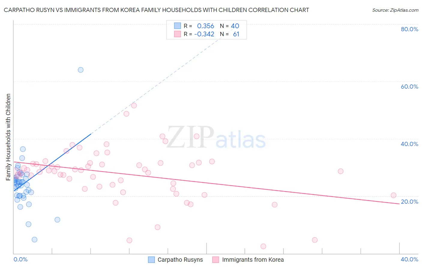 Carpatho Rusyn vs Immigrants from Korea Family Households with Children