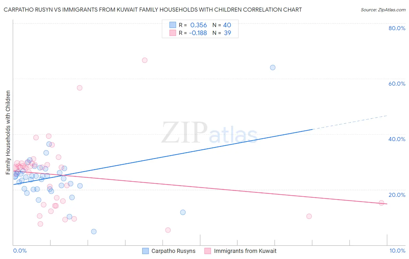 Carpatho Rusyn vs Immigrants from Kuwait Family Households with Children
