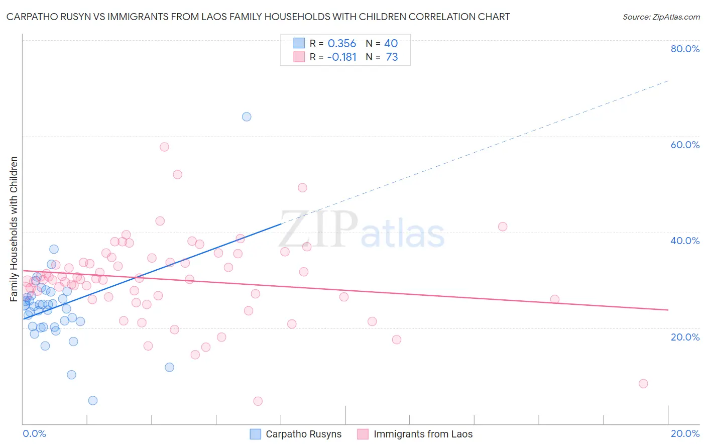 Carpatho Rusyn vs Immigrants from Laos Family Households with Children