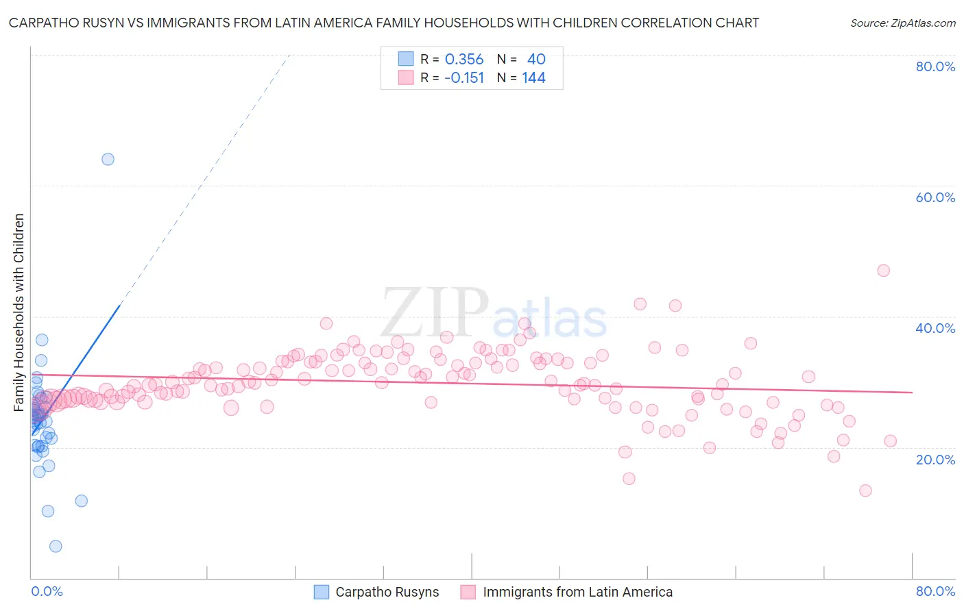 Carpatho Rusyn vs Immigrants from Latin America Family Households with Children