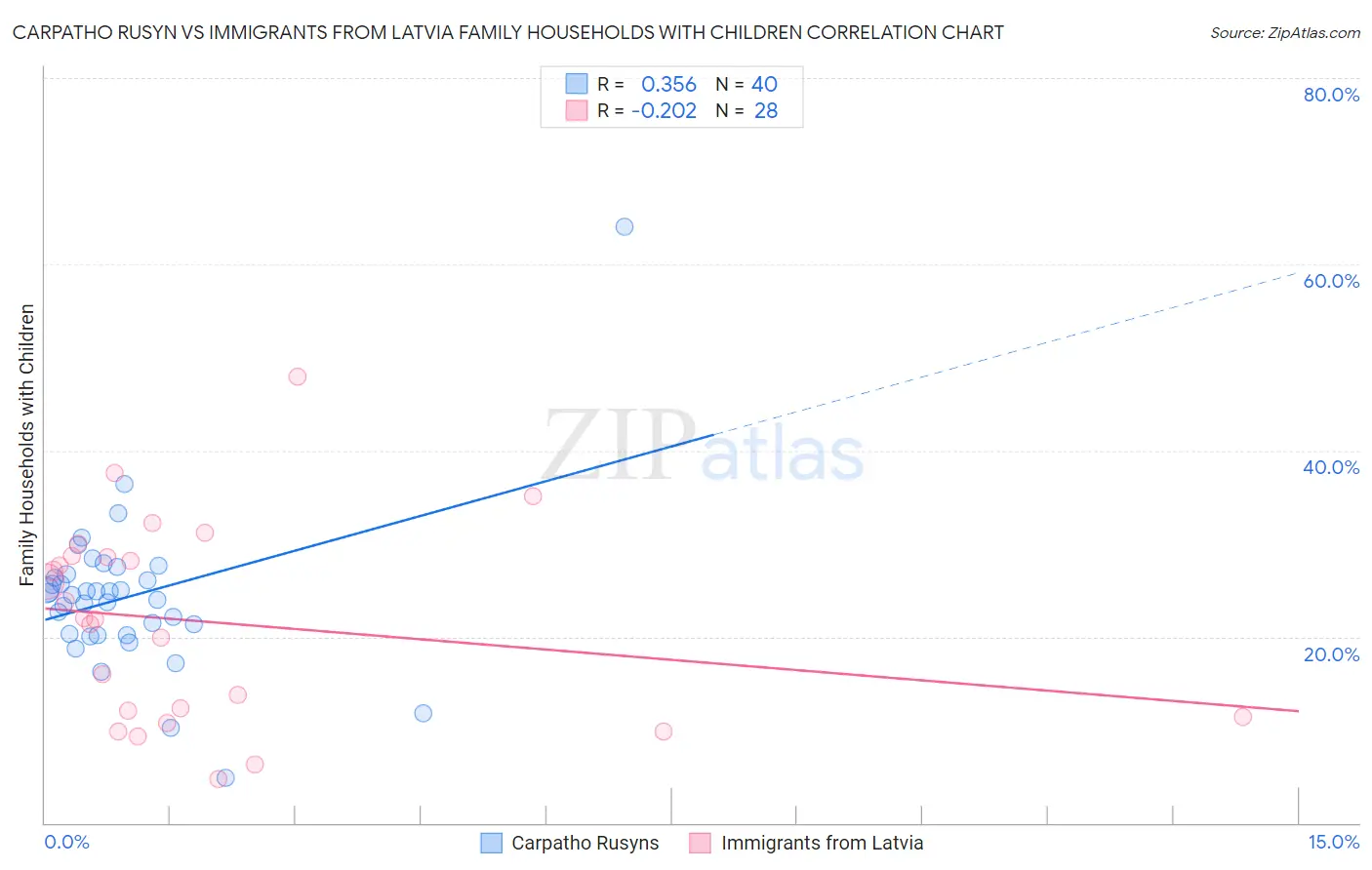 Carpatho Rusyn vs Immigrants from Latvia Family Households with Children