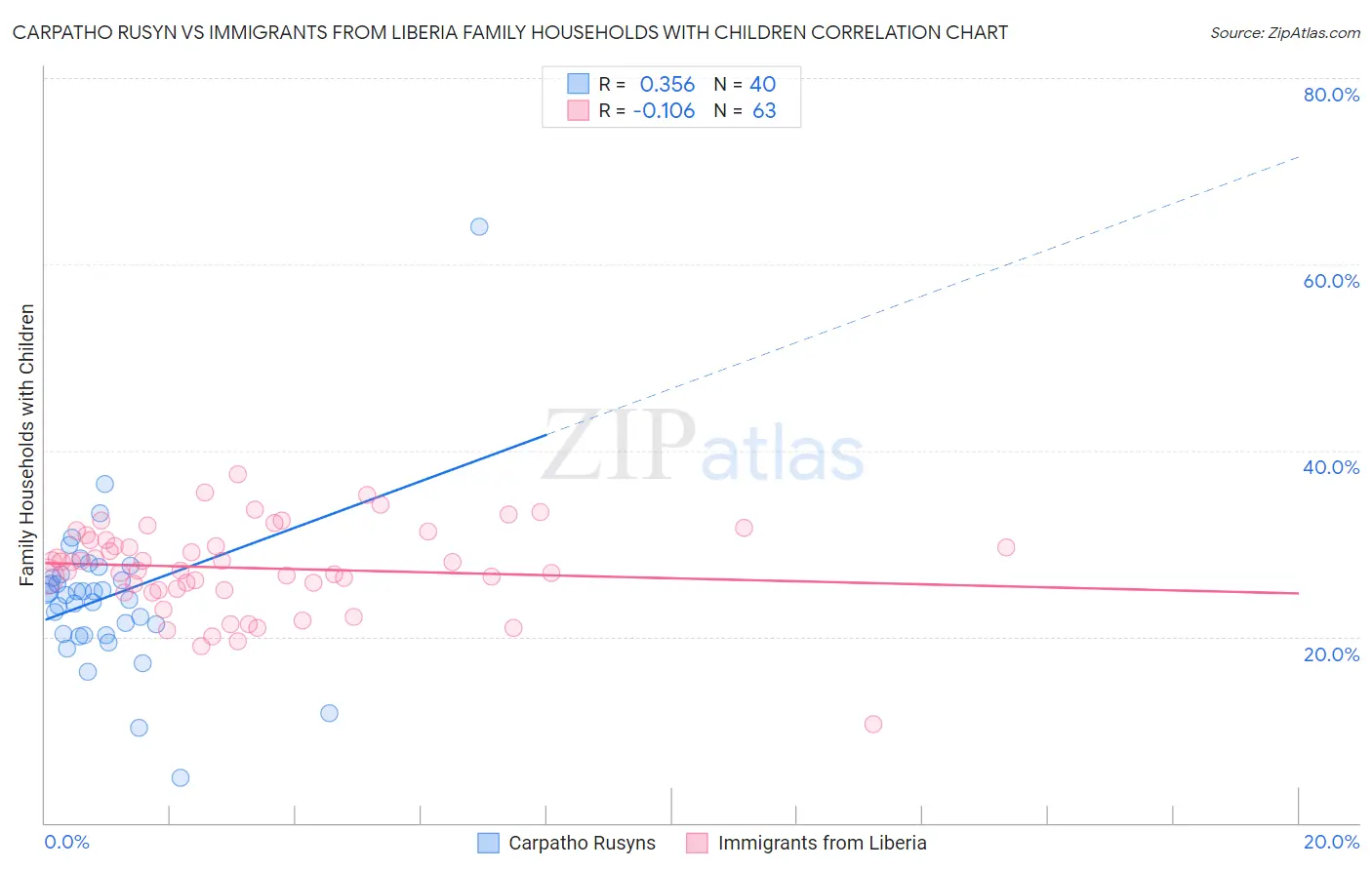 Carpatho Rusyn vs Immigrants from Liberia Family Households with Children