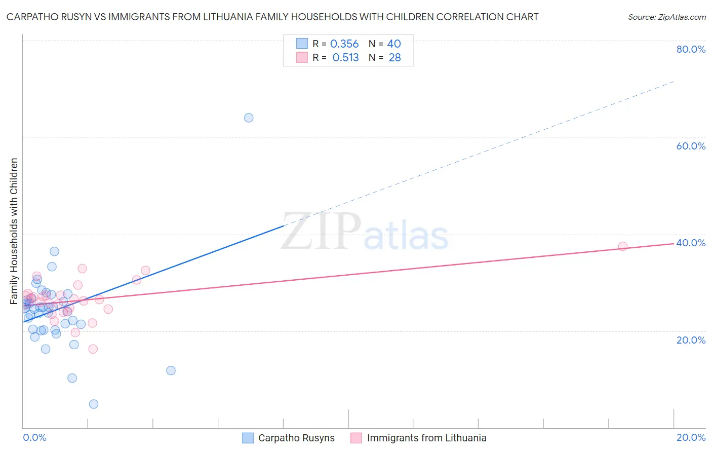 Carpatho Rusyn vs Immigrants from Lithuania Family Households with Children