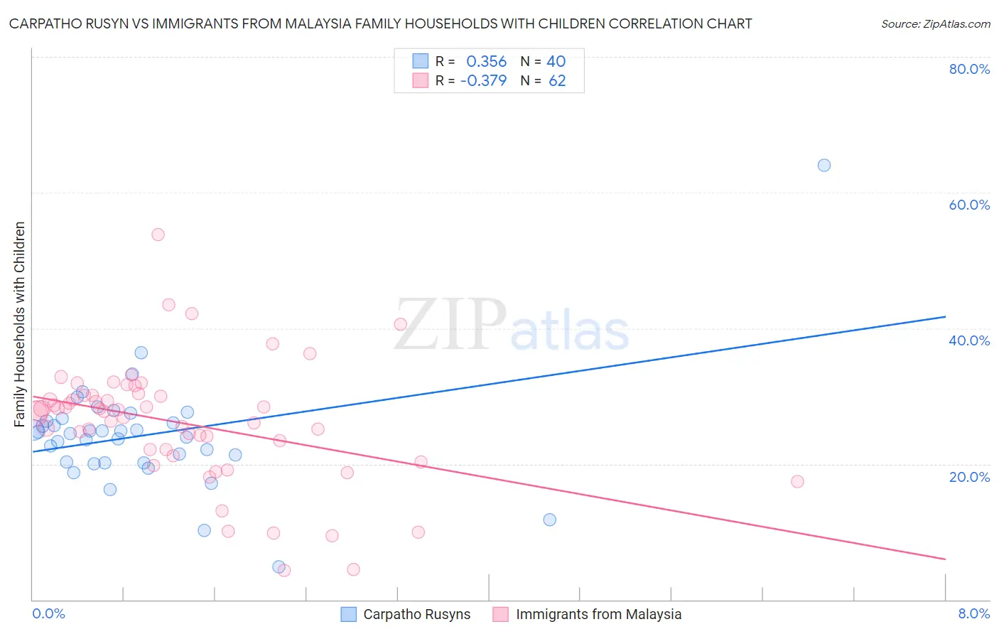 Carpatho Rusyn vs Immigrants from Malaysia Family Households with Children