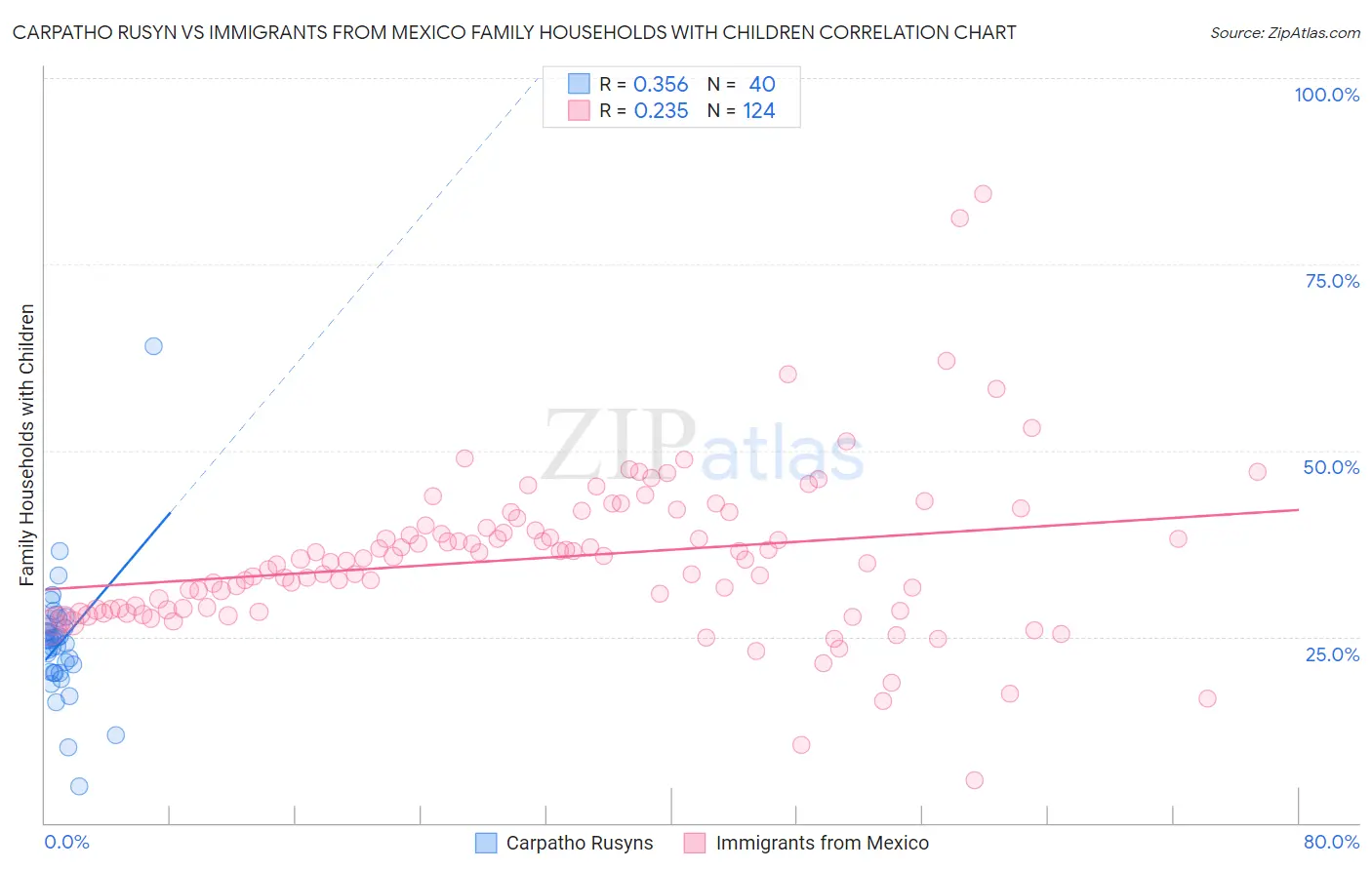 Carpatho Rusyn vs Immigrants from Mexico Family Households with Children