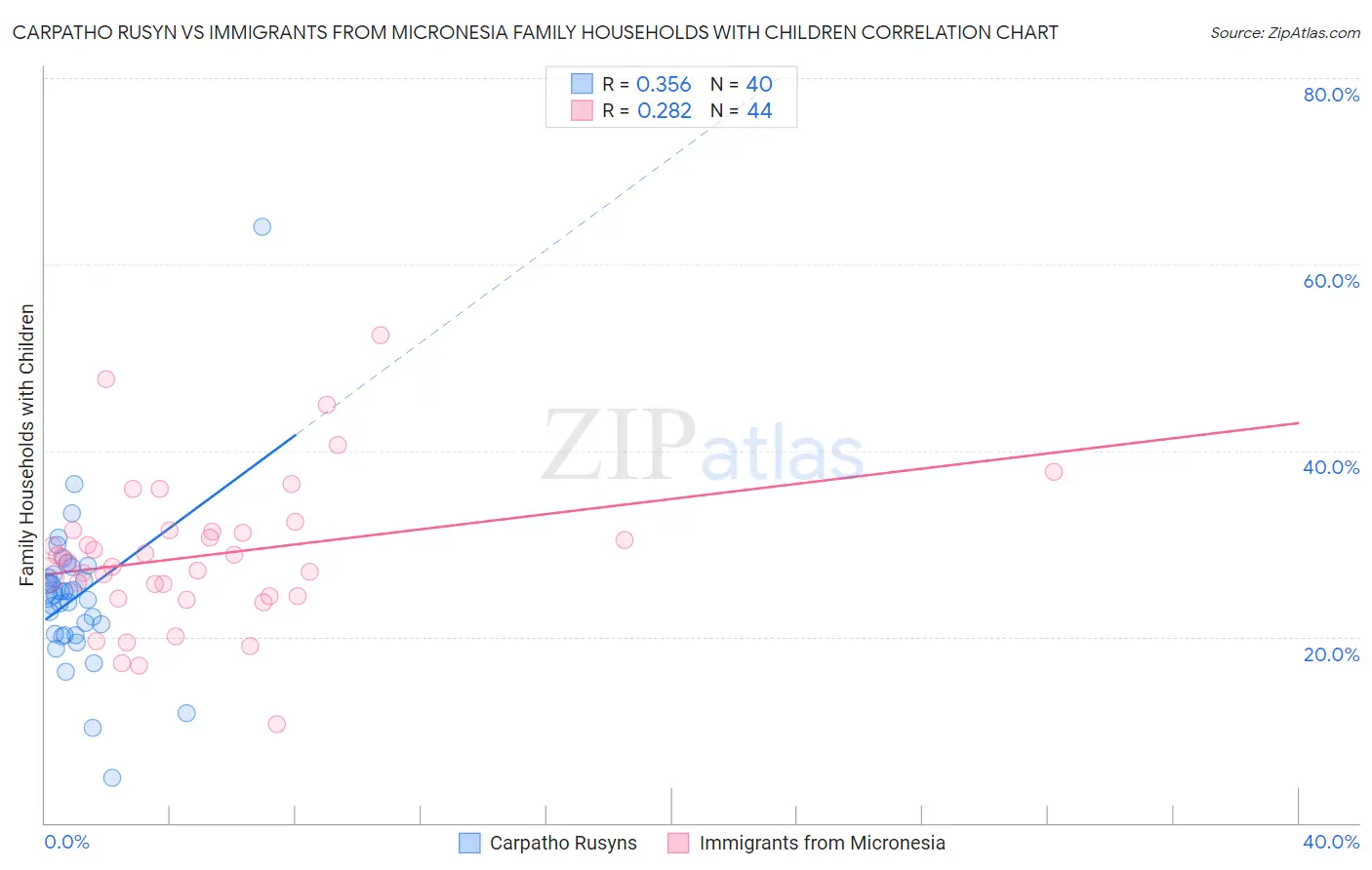 Carpatho Rusyn vs Immigrants from Micronesia Family Households with Children