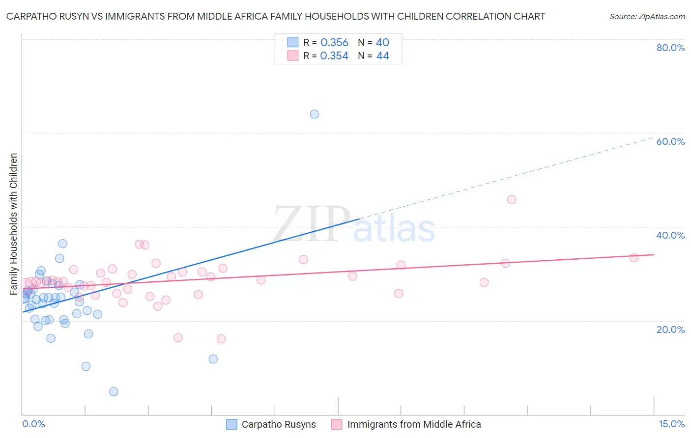 Carpatho Rusyn vs Immigrants from Middle Africa Family Households with Children