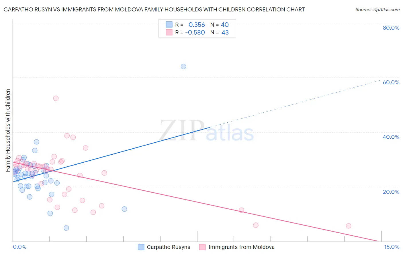 Carpatho Rusyn vs Immigrants from Moldova Family Households with Children