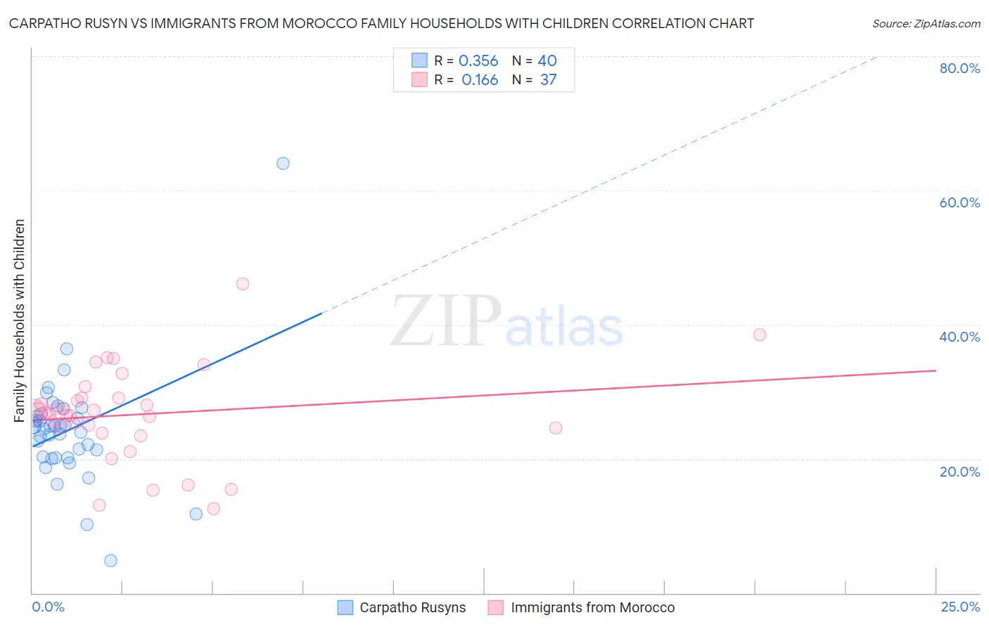 Carpatho Rusyn vs Immigrants from Morocco Family Households with Children