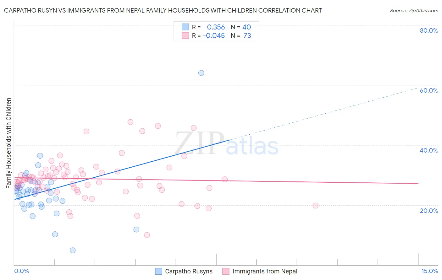 Carpatho Rusyn vs Immigrants from Nepal Family Households with Children