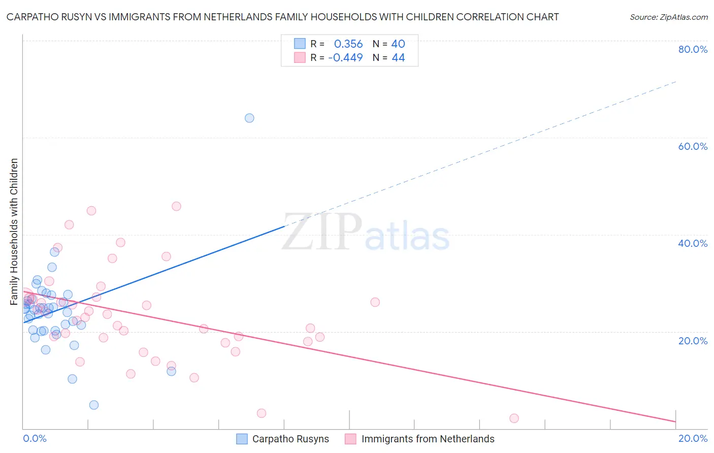 Carpatho Rusyn vs Immigrants from Netherlands Family Households with Children