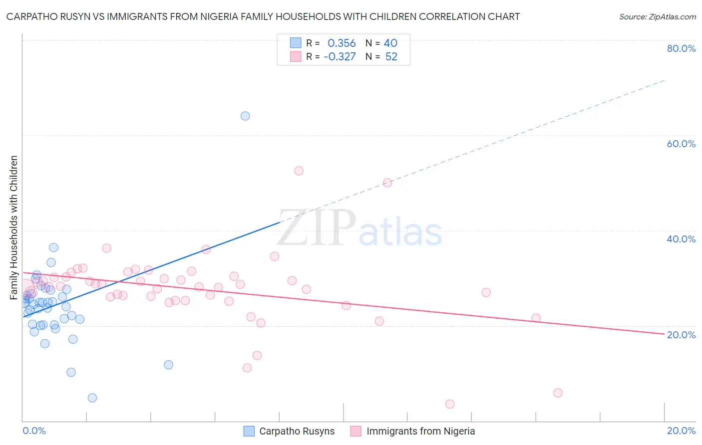 Carpatho Rusyn vs Immigrants from Nigeria Family Households with Children